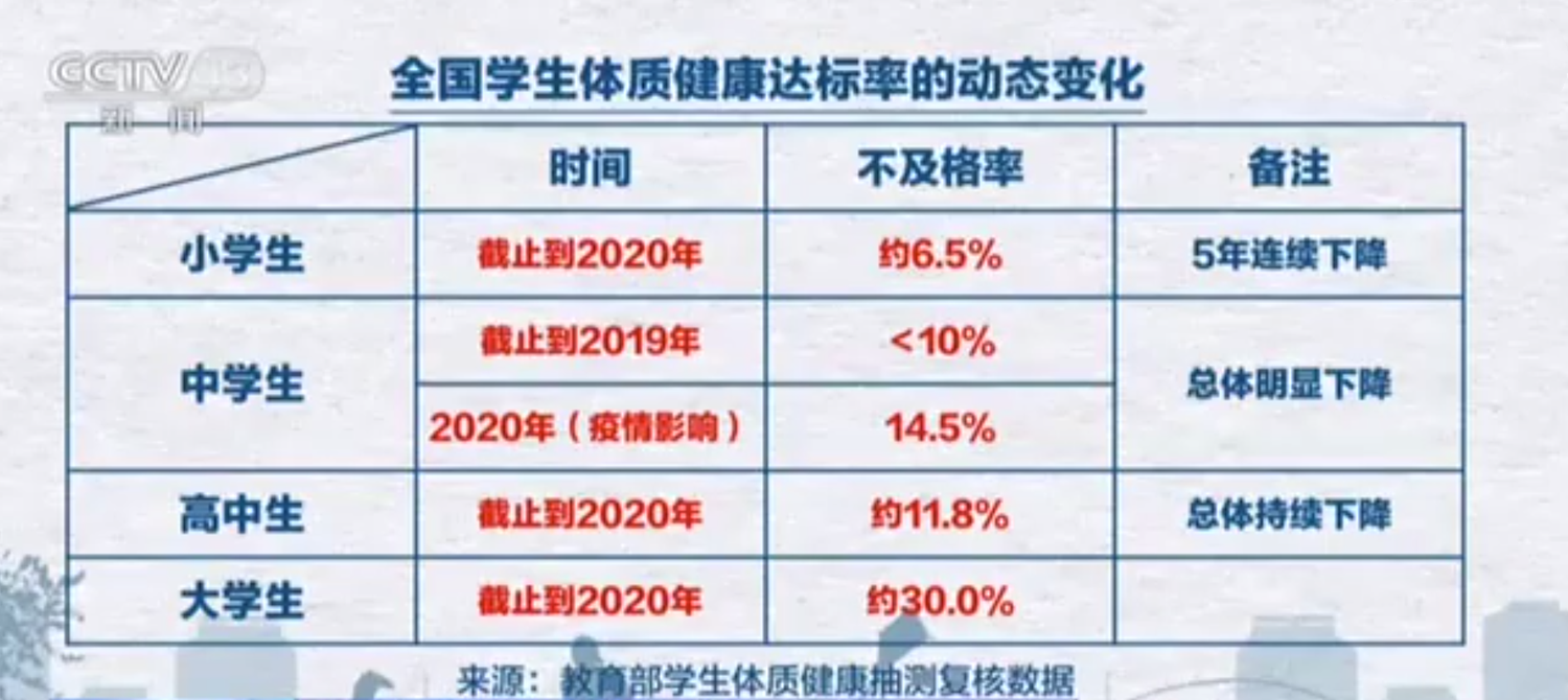 2021年在校学生体质健康调查出炉，年级越高，孩子体质越不健康