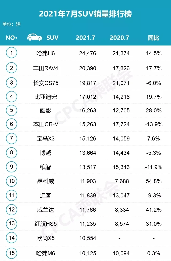 7月爆款SUV热销榜揭晓，高端汽车摆件精选图集来袭