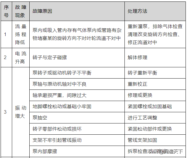 史上最全离心泵维护检修规程