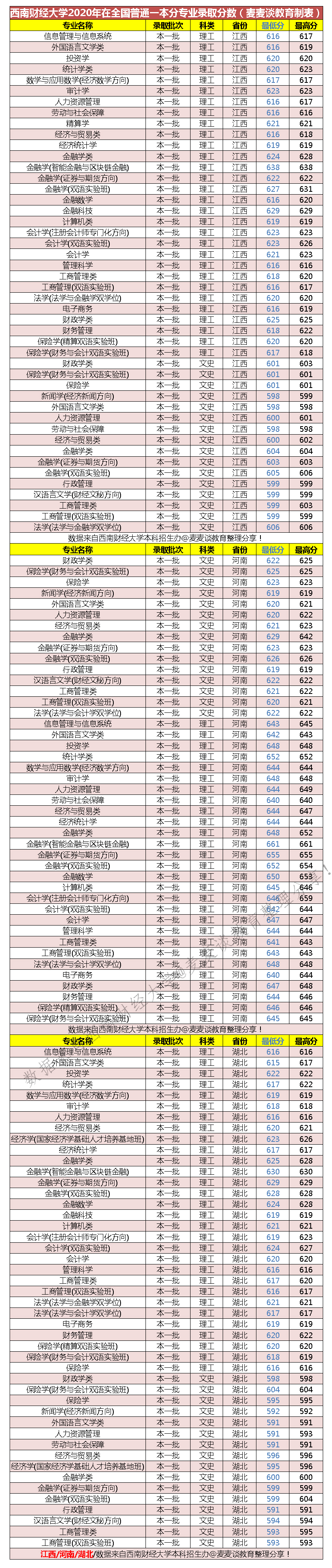 西南财经大学2020在全国31省市分专业录取最低分数公布