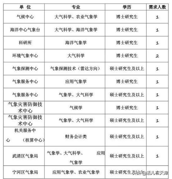 天津的大风吹来了工作机会！天津这些好单位大批招人