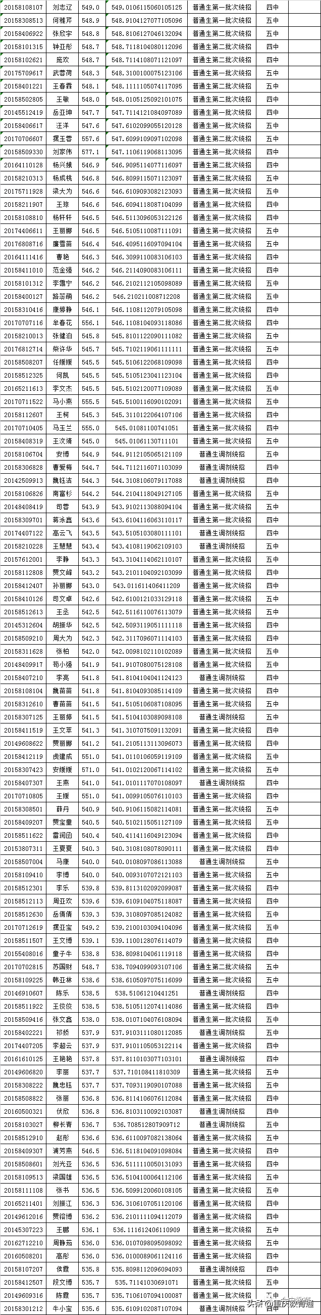 甘肃会宁县2020年普通高中招生录取榜示
