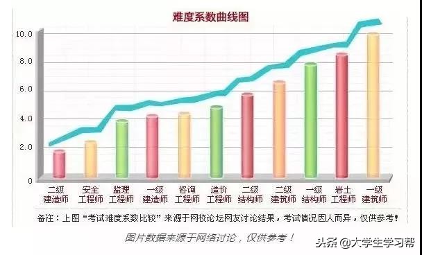 国内最难考的5个证书，含金量都很高（含通过率）！