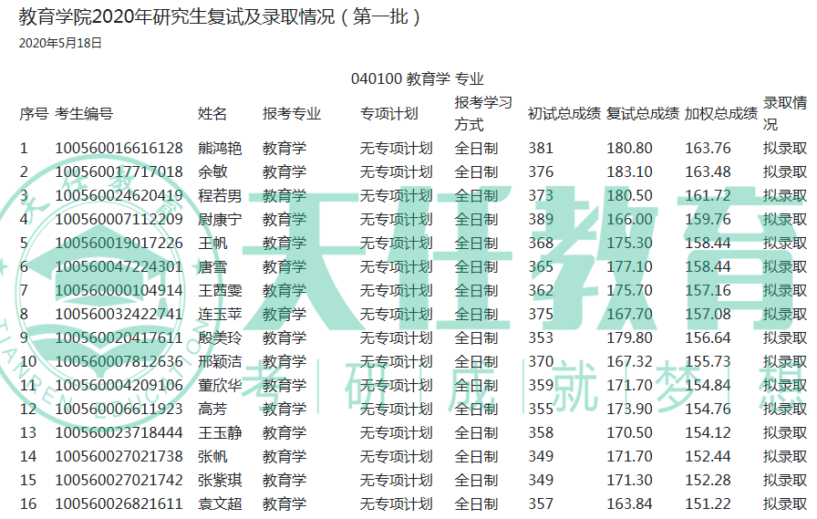 建议收藏！天津市教育学考研院校盘点、数据汇总