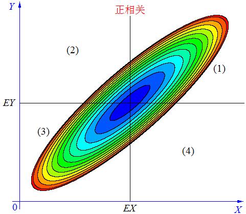 「协方差越大」协方差的意义有哪些（协方差的定义及解释详解）