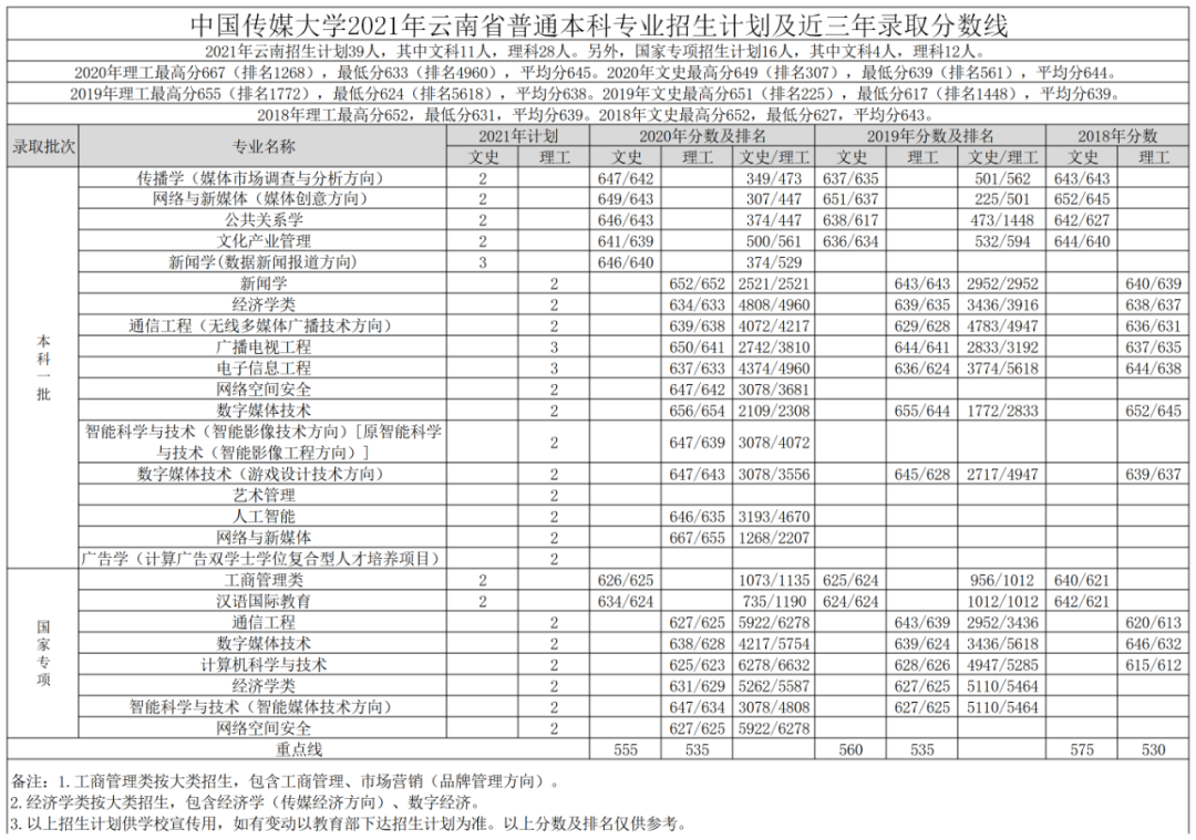 高考各分数段可报大学一览表！一本线上考生必看