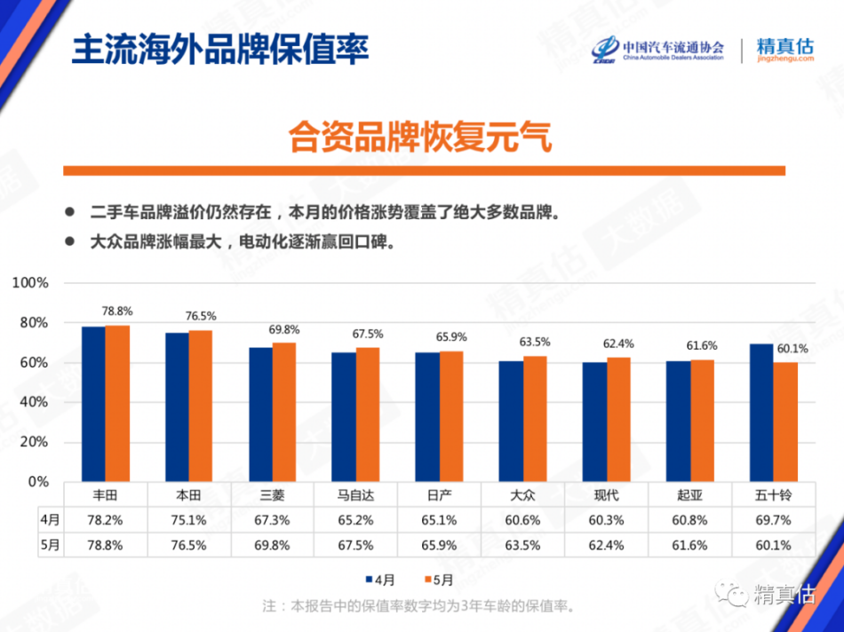 最新汽车保值率排行出炉，雪佛兰垫底？你家的车排第几