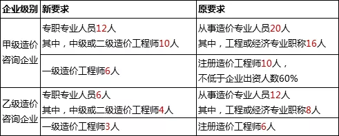 大变革！深度解析工程造价资质、造价师管理办法的大幅调整