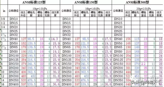 国内国外阀门常用标准及常用材料！国标,美标,行标又有什么区别？