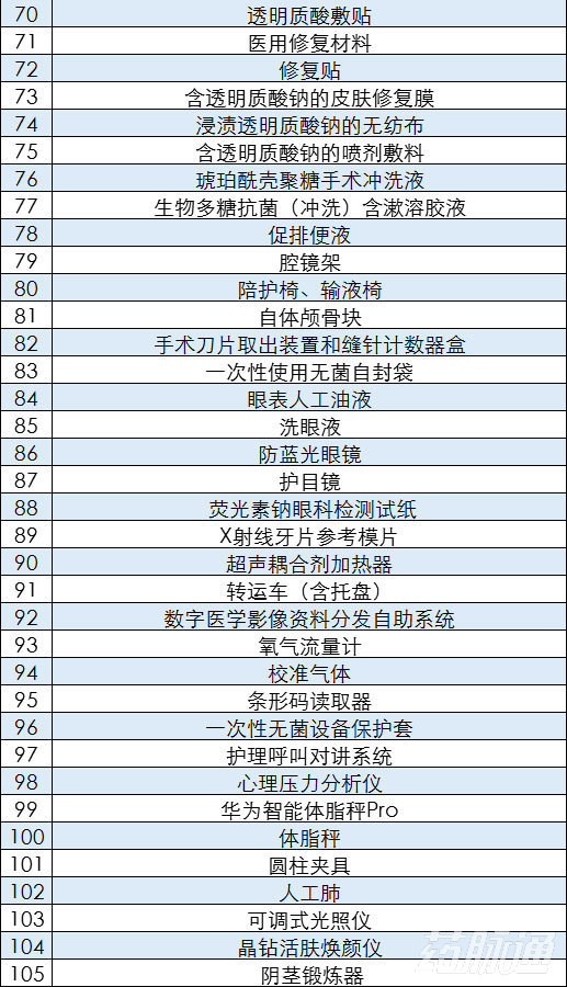 官方发布！140个医疗器械被除名了！（附详细清单）