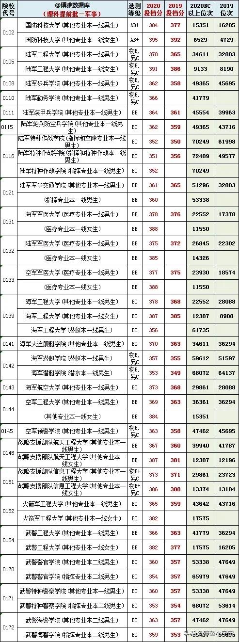 2021年江苏高考提前批录取分数线出炉，多所院校低分投档被捡漏
