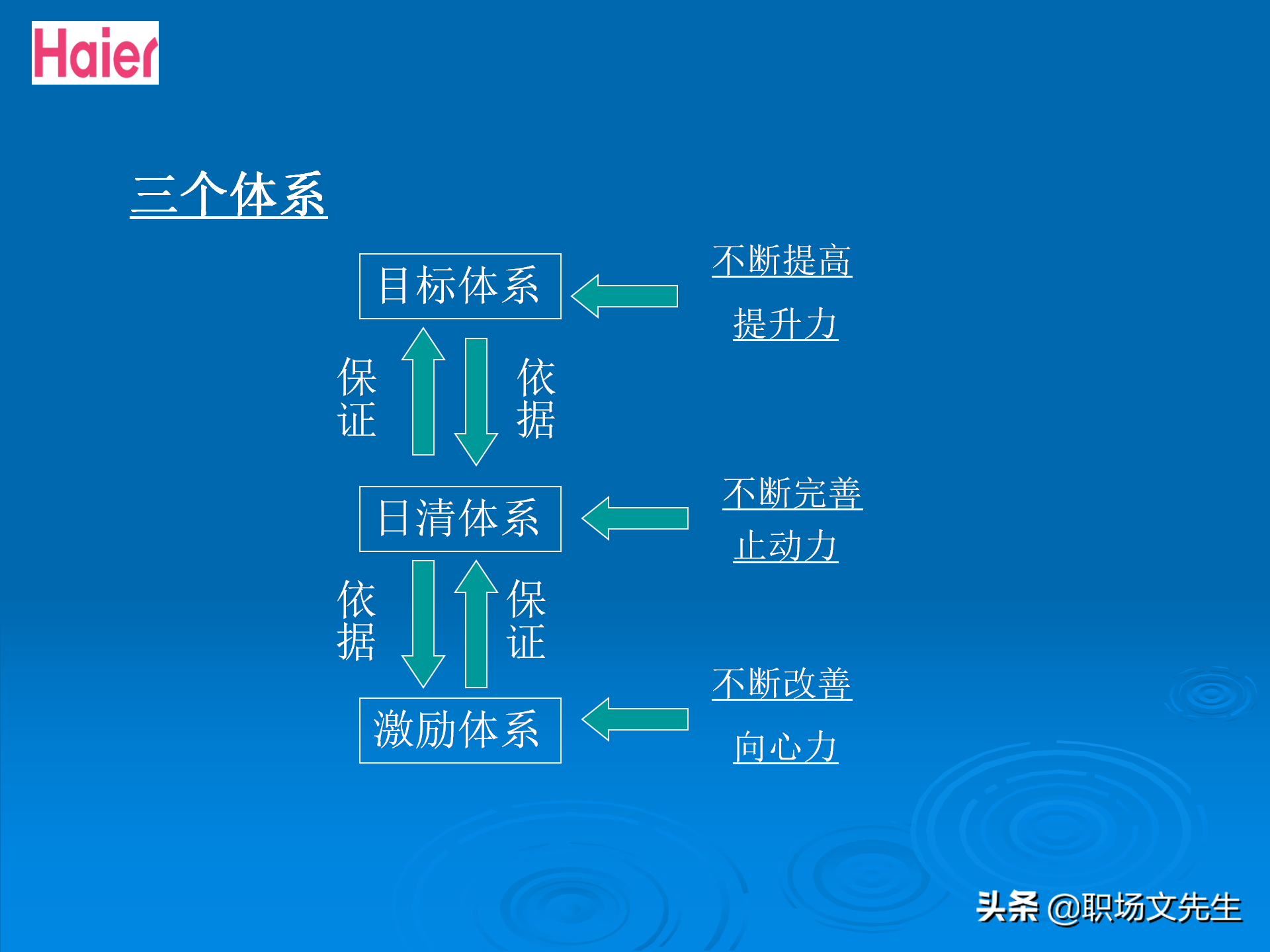 日事日毕，海尔告诉你真实的管理模式：48页海尔的OEC管理