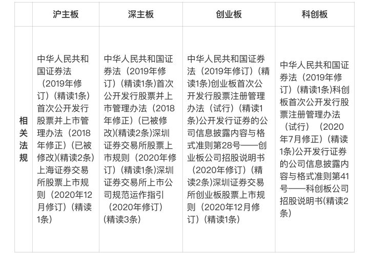 一文讲尽企业上市要求！|| IPO知识点