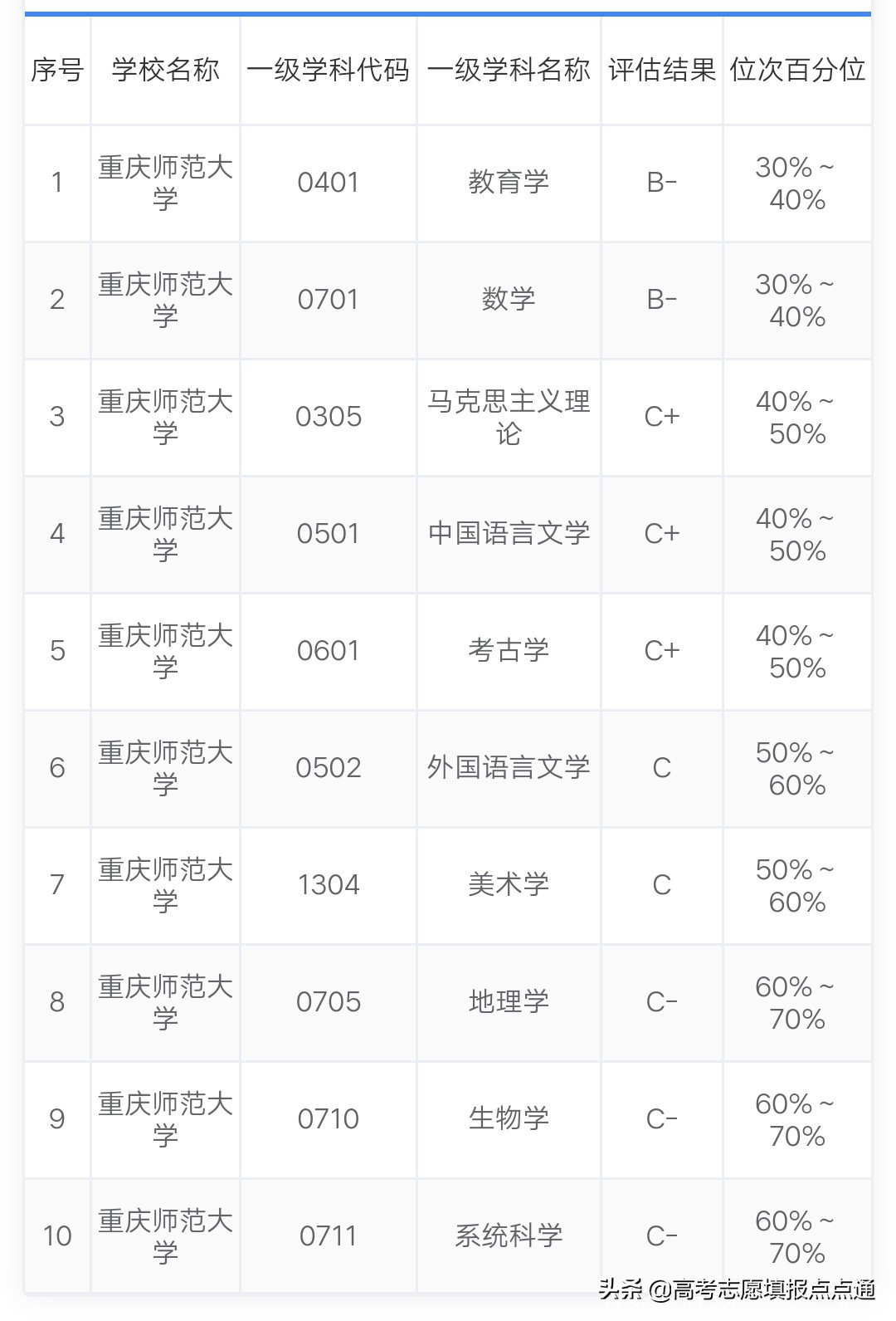 重慶師範大學研究生分數線重慶師範大學優勢專業分析及2019