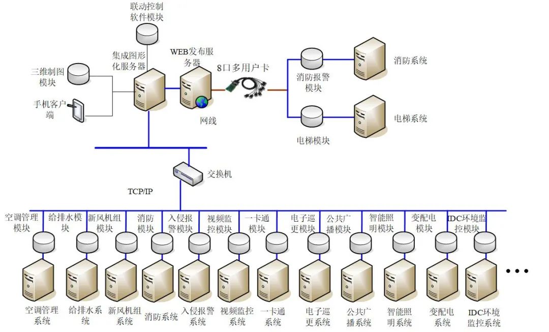 智能化集成管理系统（IBMS）解决方案，弱电人要懂