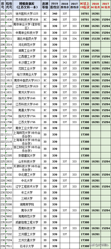 位次优先分数辅助：2019年全国一本院校江苏投档分数线、位次