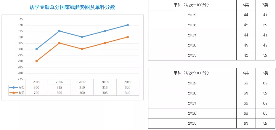 扩招后你在什么位置？近五年山大考研分数线及国家线最全汇总来了