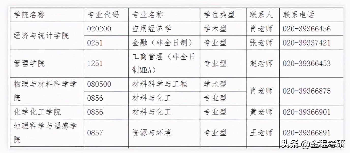 2021考研院校金融经济类专业调剂信息汇总，持续更新