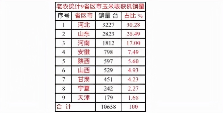 9省玉米收获机销量及价格，黑马今年投产就销售400多台