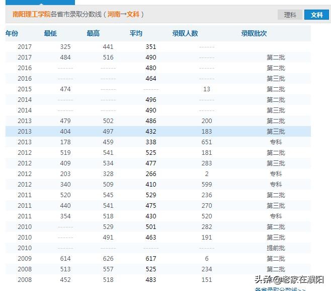 河南高校巡礼之南阳理工学院