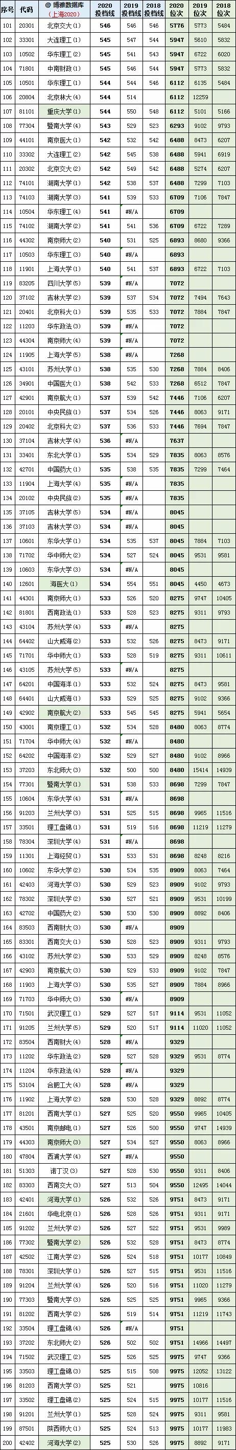 上海2021年高考一分一段表成绩排名出炉