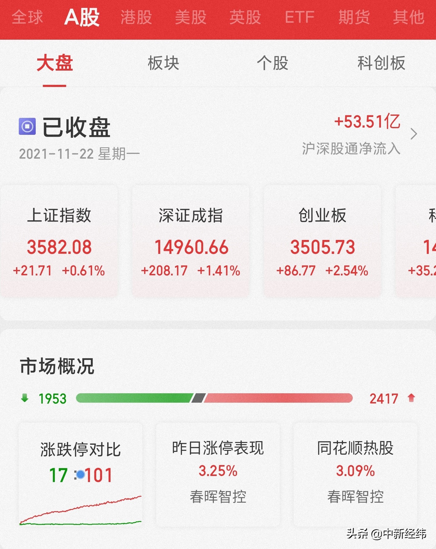 超百股涨停！沪深两市成交额超1.25万亿