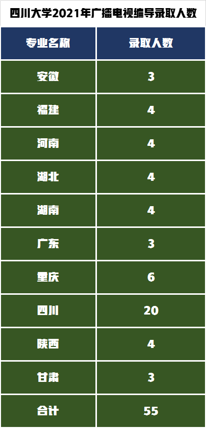 西南著名高校艺术强校四川大学，2021年艺术类录取分数线分析