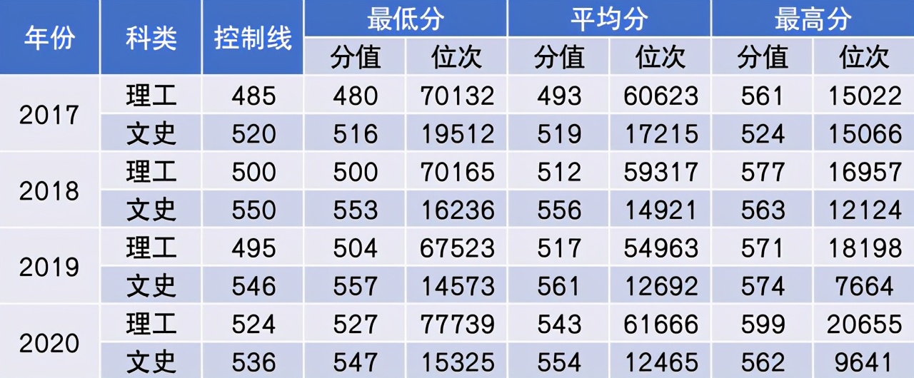 中国民航大学2021年本专科招生计划公布！附近三年在各省分数线