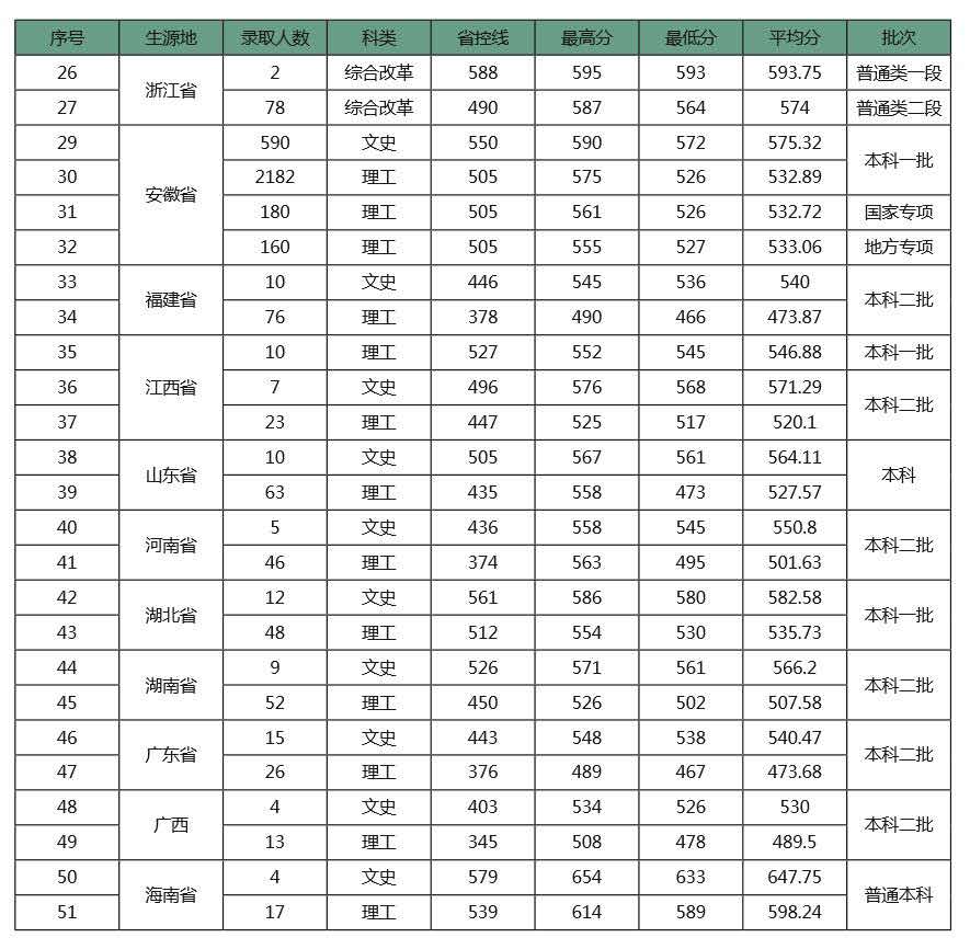 今天，安徽省2020高考分数线公布，另附安徽农业大学近3年录取分数线！