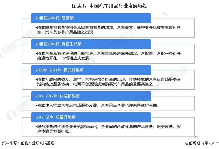 2021年中国汽车用品市场现状与未来发展前景分析