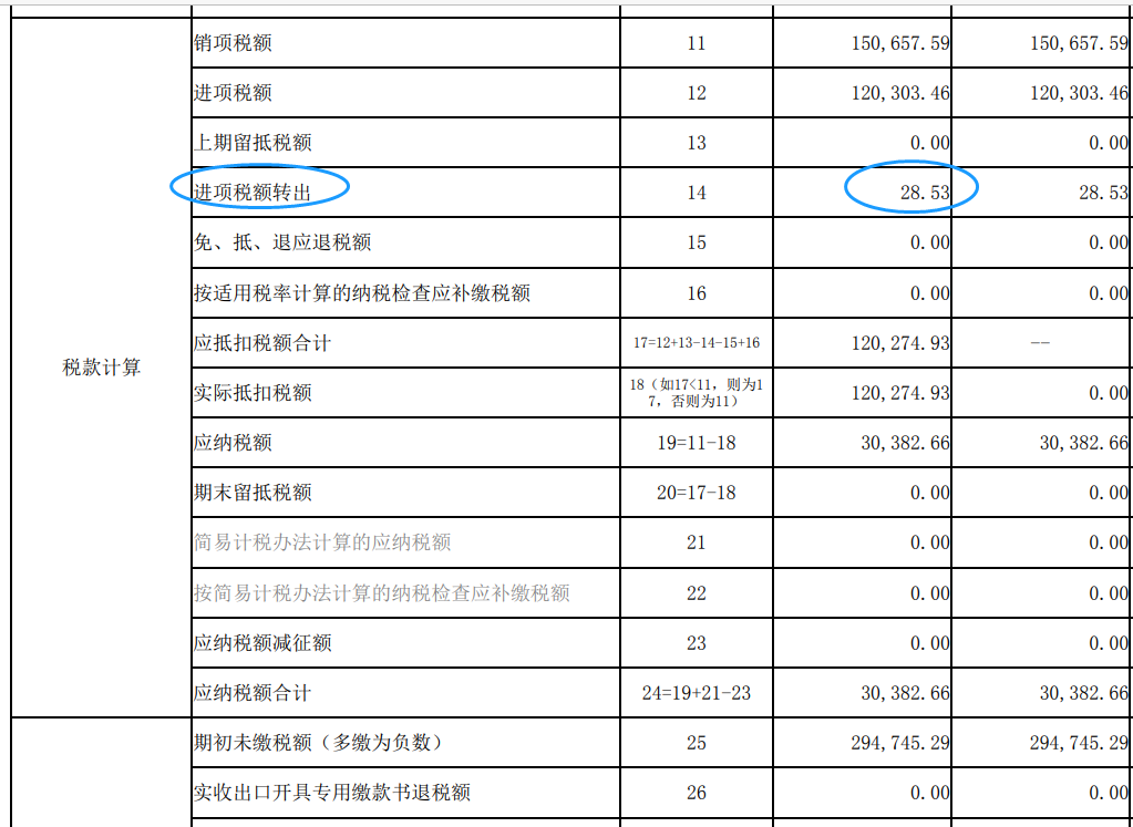 不合理进项税额已转出，还是被罚款9.65万元！究竟是哪里出问题了