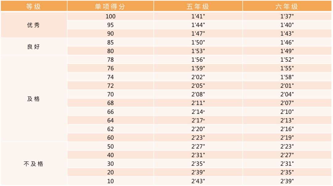 收藏！小学、初中、高中，各阶段体测评分标准及项目指标大集合