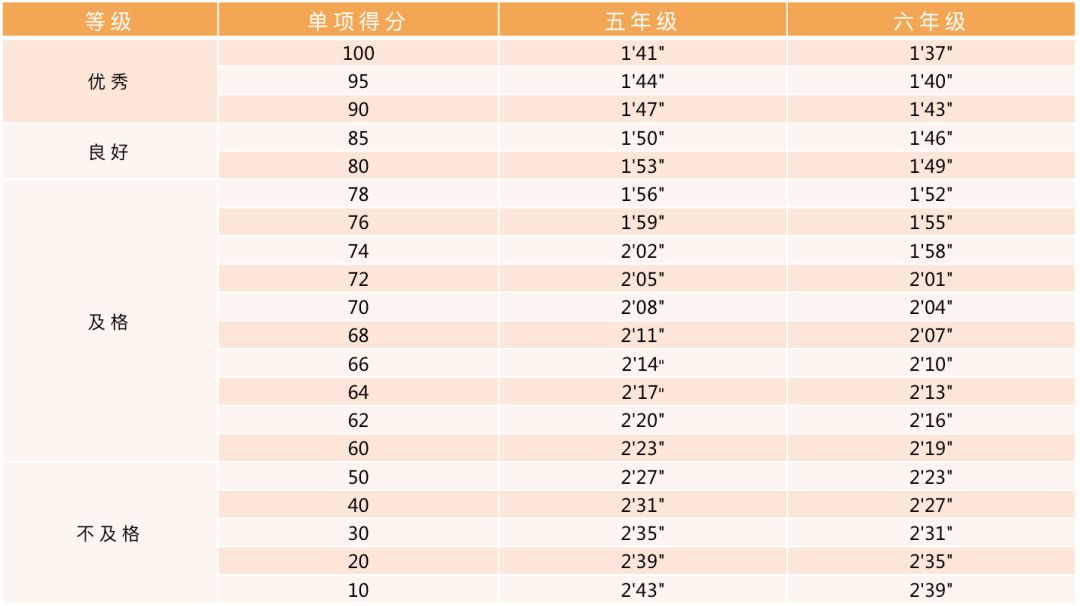 收藏！小学、初中、高中，各阶段体测评分标准及项目指标大集合