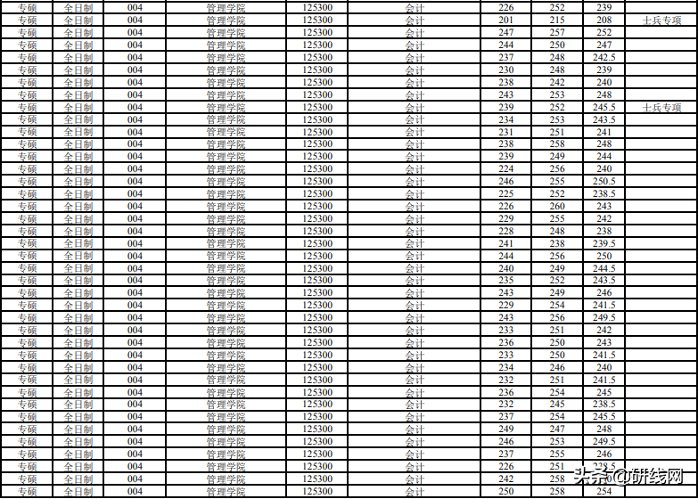 MPAcc择校 | 上海大学、上海国家会计学院招生、录取、学制学费