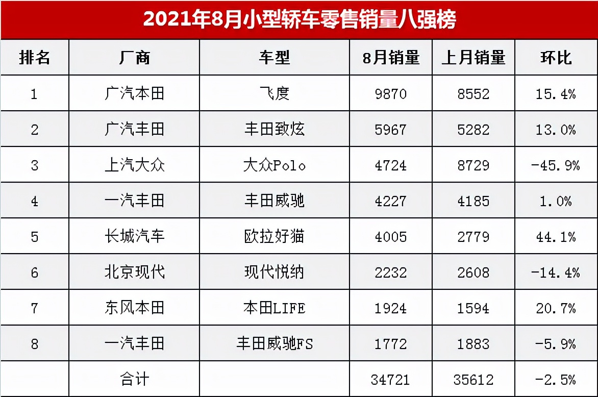 8月小型车销量八强榜，新飞度大幅领先，自主品牌未上榜