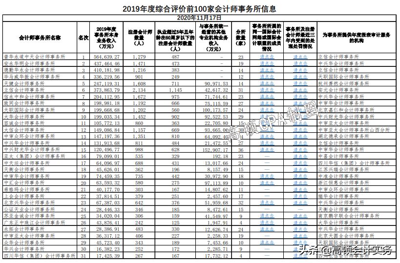 中注协通知：十大会计师事务所排名情况，四大重回TOP4排名