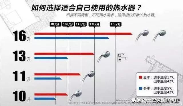 燃气热水器13升和16升有什么区别（16升燃气热水器与13升的区别）-第5张图片-科灵网