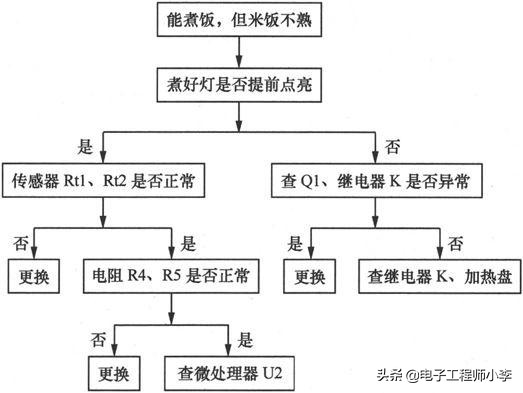 电饭煲煮饭半生不熟哪里坏了（电饭煲煮的饭半生不熟是什么原因）-第35张图片-昕阳网