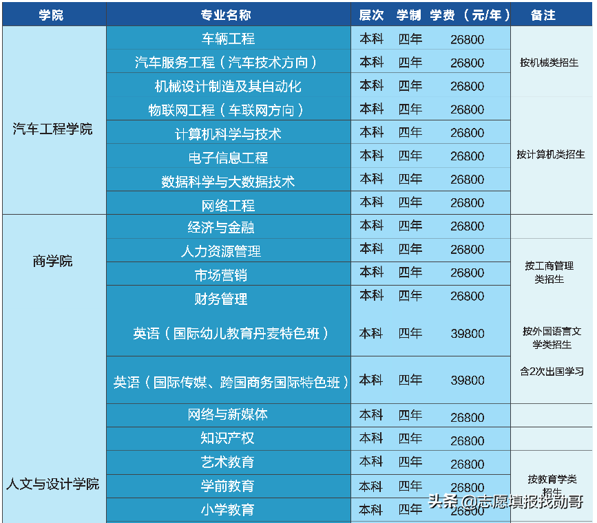 定了！北京吉利学院，迁往成都，北京校区，北大入驻！