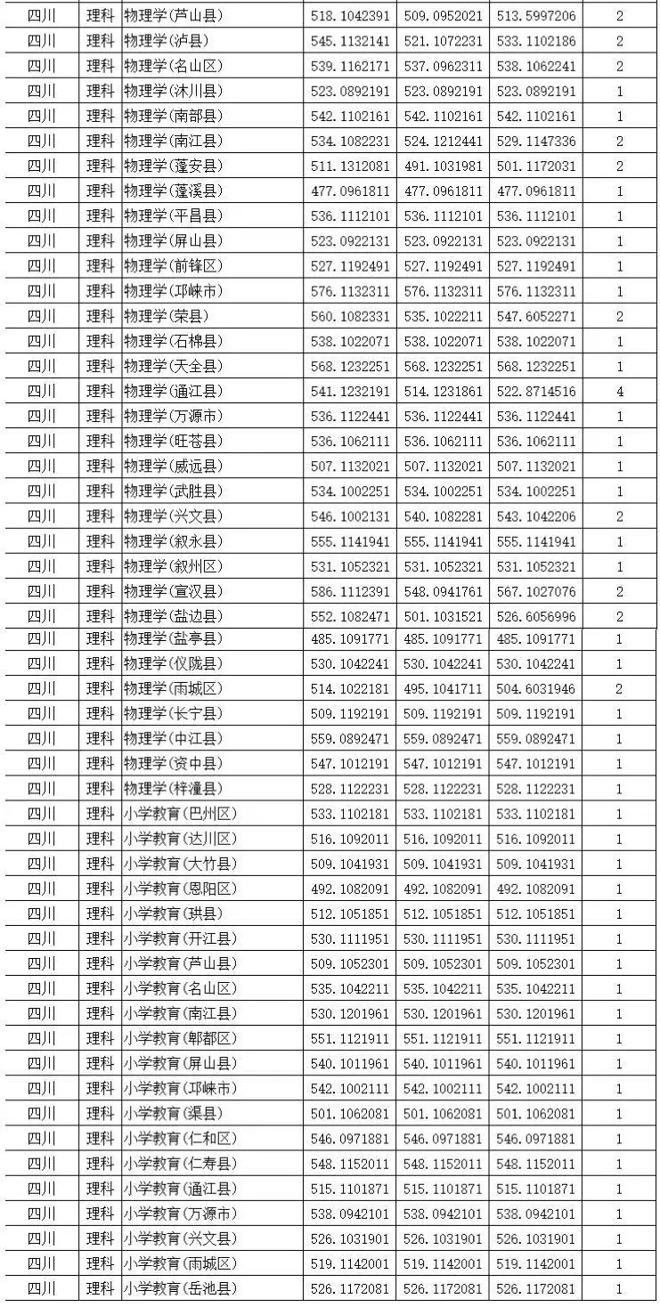 录取丨四川师范大学在川分专业录取分数线出炉