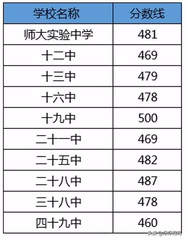 对比2020石家庄25所高中高考成绩喜报，中考择校，慎选个别高中
