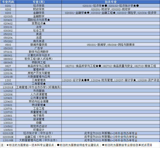 扩招300人！南京财经大学2021年在各省招生计划及录取分数线公布