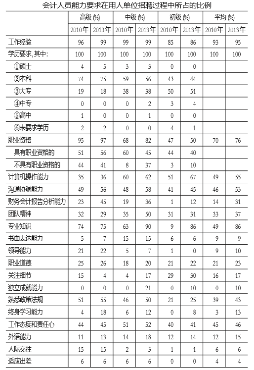 市场到底需要会计哪些能力：从低阶岗位到高级职位的分析