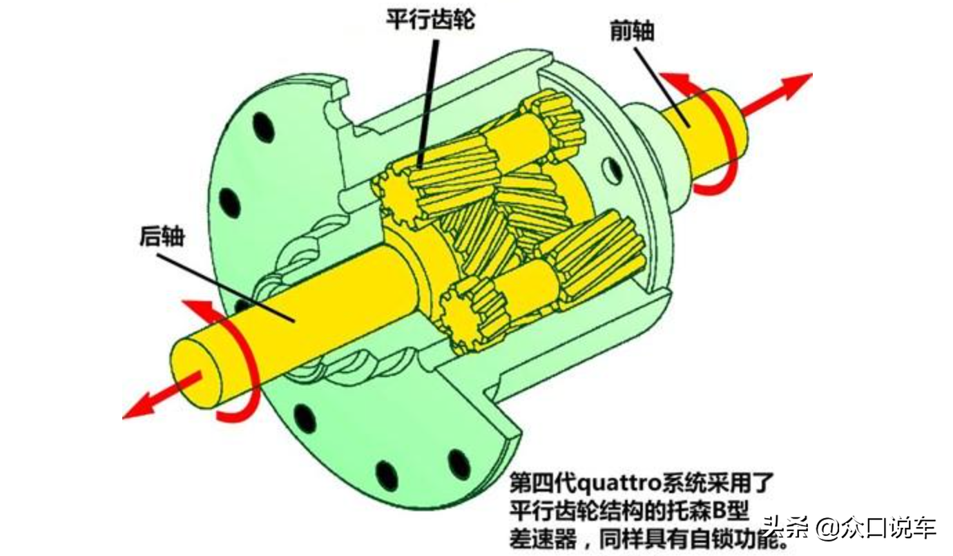 科普干货：合资进口车型四驱系统深入解析——奥迪篇（1）