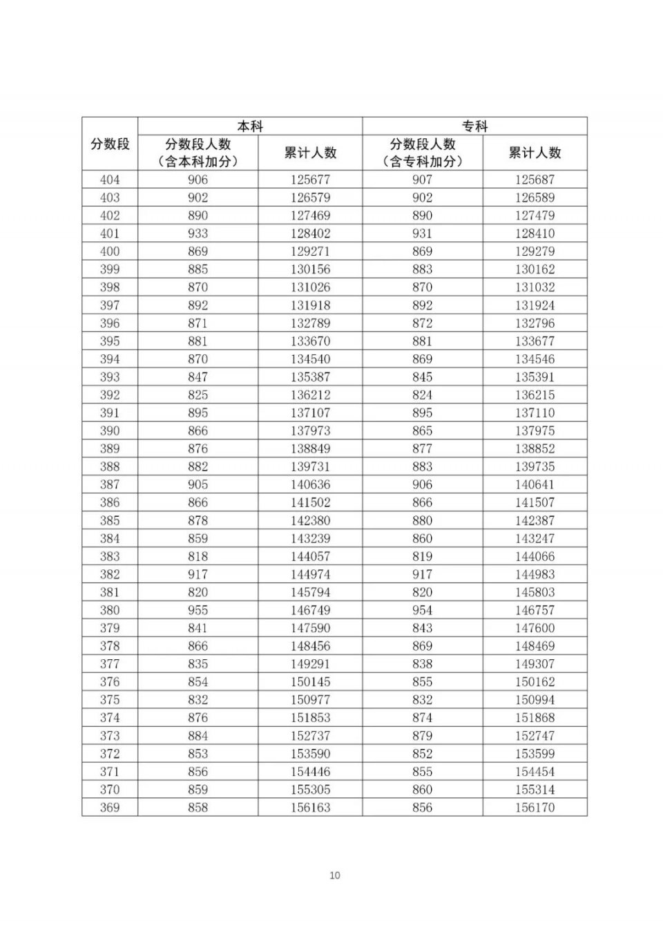 全国20省市2020高考成绩一分一段表汇总！2021考生收藏
