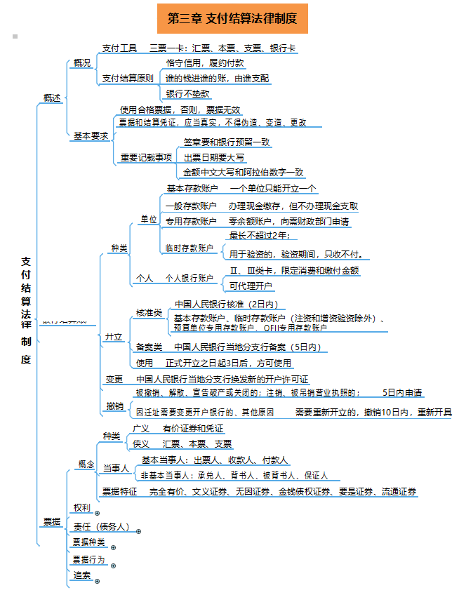备战2022年初级会计攻略：实务+经济法76页思维导图，快收藏