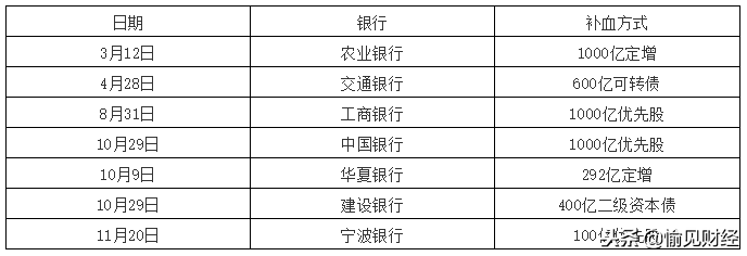 宁波银行发行100亿优先股：一级资本充足率跃升至上市城商行第二