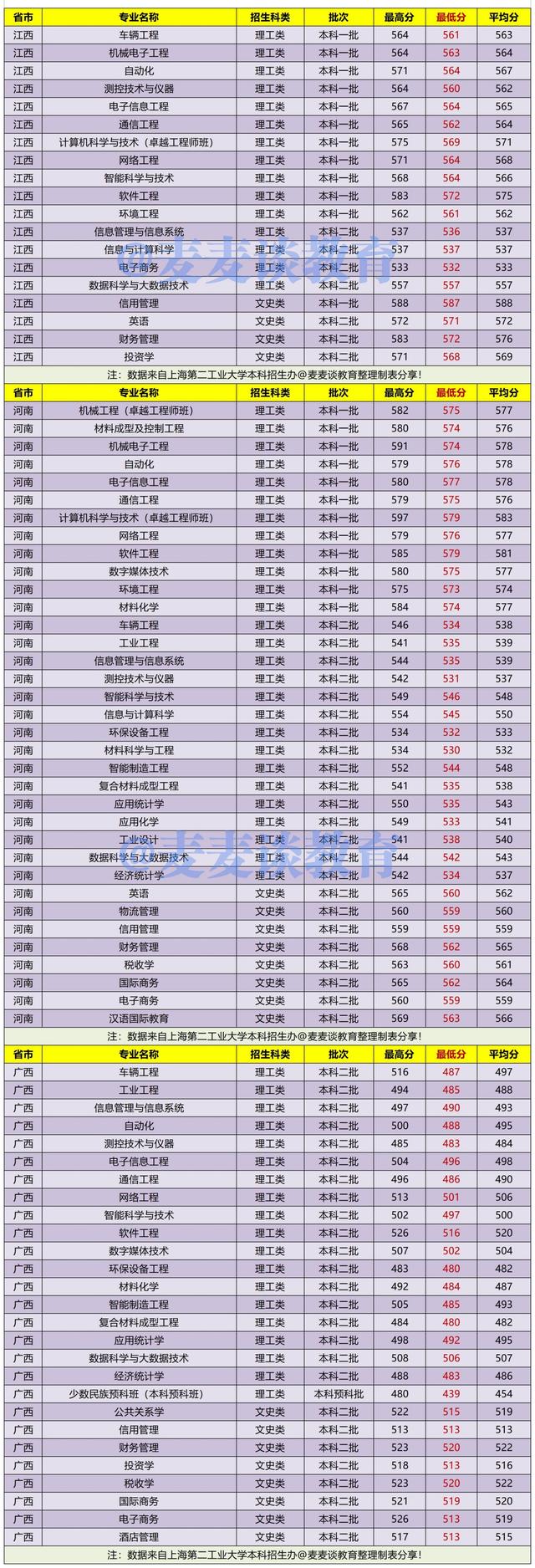 上海第二工业大学2021年在各招生省市本专科分专业录取分数线