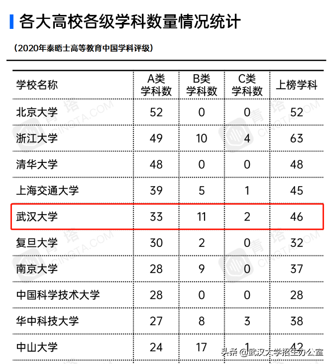 牛气！世界第一、亚洲第一、中国第一、湖北第一，武汉大学全有！