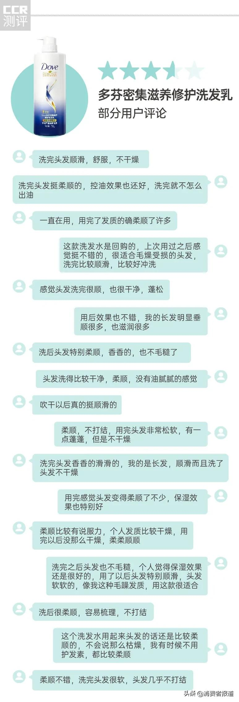14款修护洗发水口碑报告：多芬、卡诗用后“头屑多”，有1款洗了“干涩炸毛”